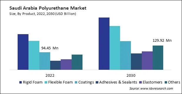 LAMEA Polyurethane Market