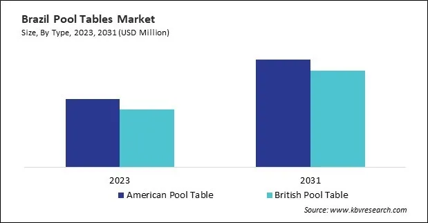 LAMEA Pool Tables Market 