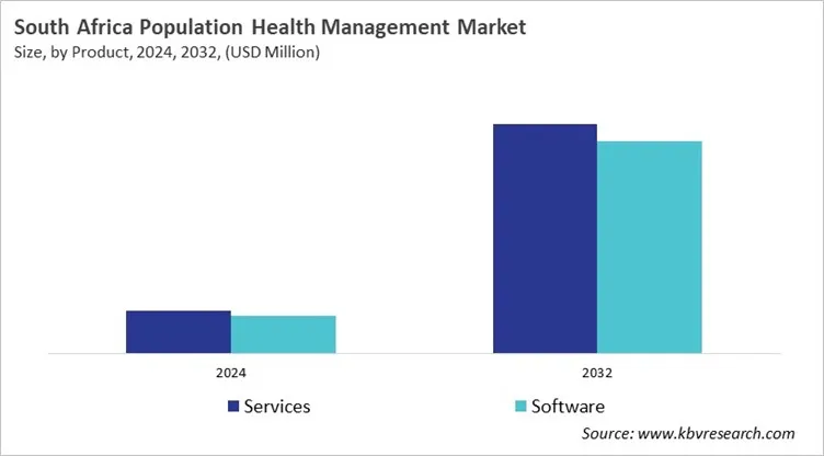 Country Population Health Management Market Size by Segmentation