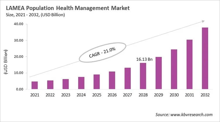 LAMEA Population Health Management Market Size, 2021 - 2032