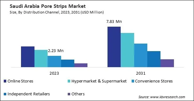 LAMEA Pore Strips Market 