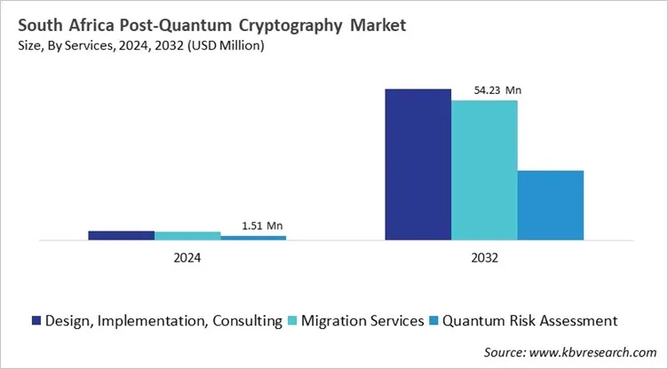 Country Post-Quantum Cryptography Market Size by Segmentation