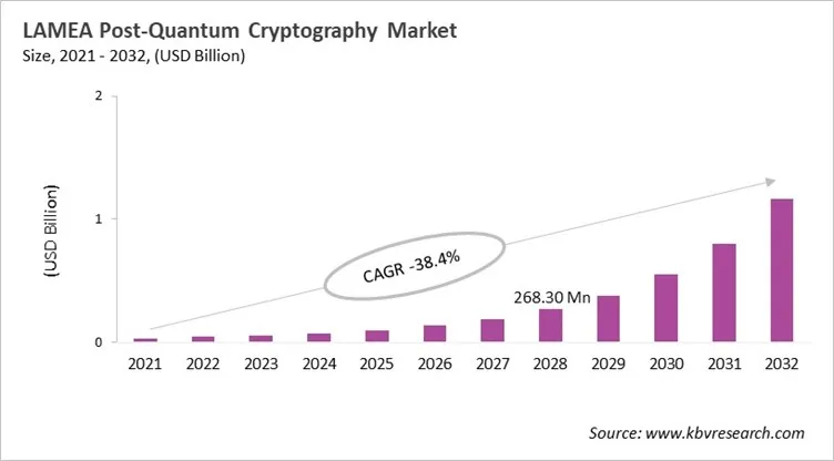 LAMEA Post-Quantum Cryptography Market Size, 2021 - 2032