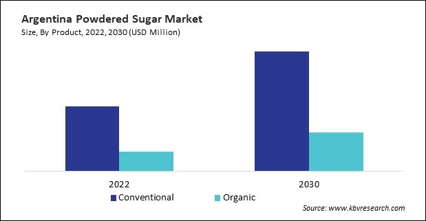 LAMEA Powdered Sugar Market