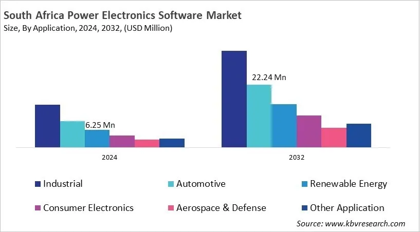 Country Power Electronics Software Market Size by Segmentation
