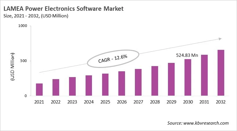 LAMEA Power Electronics Software Market Size, 2021 - 2032