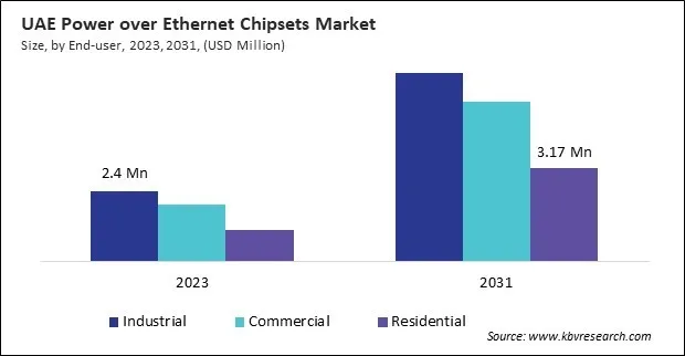 LAMEA Power over Ethernet Chipsets Market 