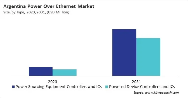 LAMEA Power Over Ethernet Market 