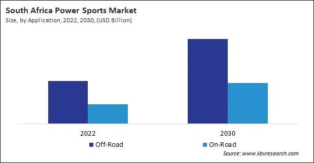 LAMEA Power Sports Market