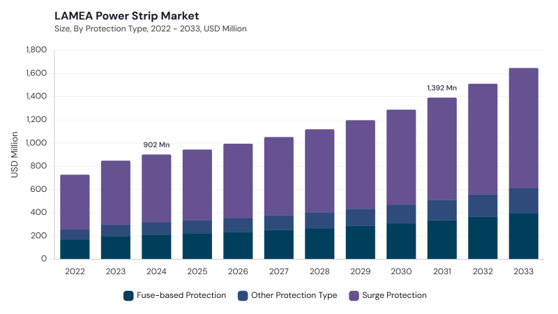LAMEA Power Strip Market segment size and growth forecast LAMEA Power Strip Market segment size and growth forecast