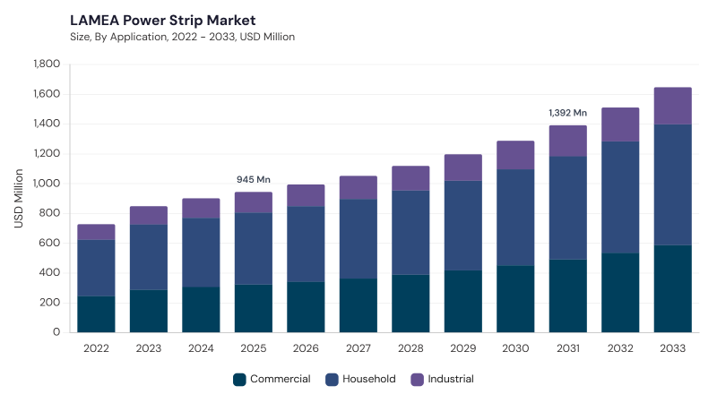 LAMEA Power Strip Market size and growth forecast (2022-2033) LAMEA Power Strip Market size and growth forecast (2022-2033)