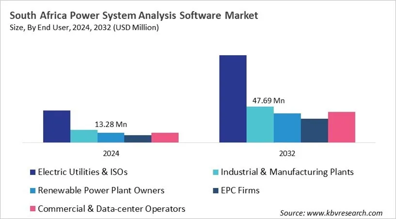 Country Power System Analysis Software Market Size by Segmentation