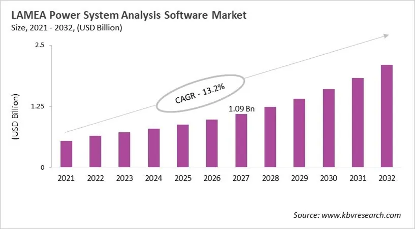 LAMEA Power System Analysis Software Market Size, 2021 - 2032