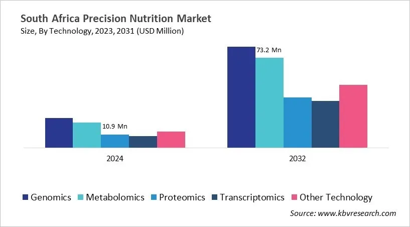 Country Precision Nutrition Market Size by Segmentation Country Precision Nutrition Market Size by Segmentation