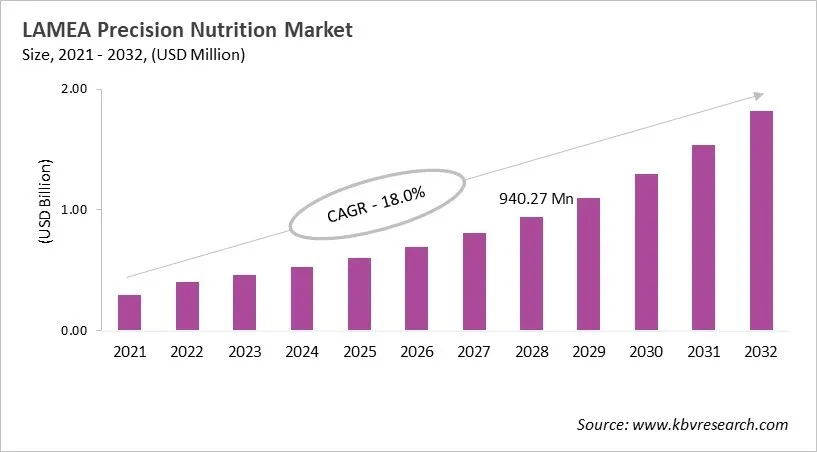 LAMEA Precision Nutrition Market Size, 2021 - 2032 LAMEA Precision Nutrition Market Size, 2021 - 2032