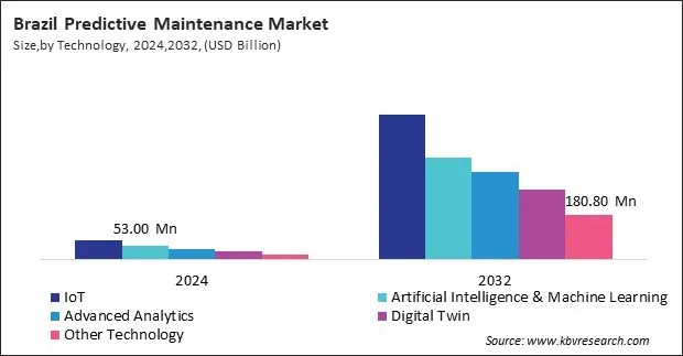 LAMEA Predictive Maintenance Market