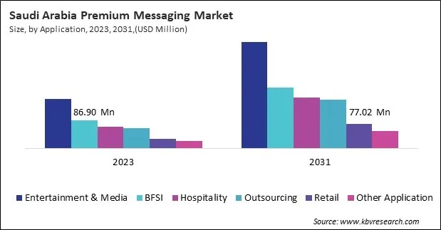 LAMEA Premium Messaging Market 