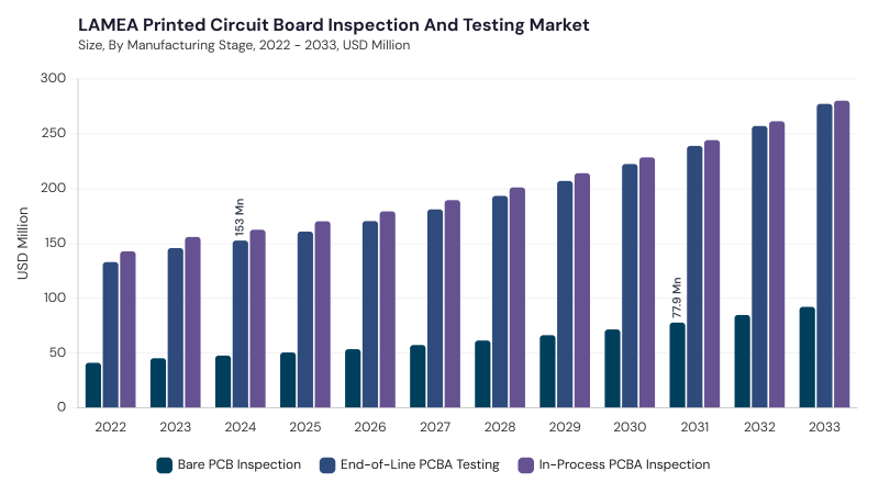LAMEA Printed Circuit Board (PCB) Inspection and Testing Market segment size and growth forecast LAMEA Printed Circuit Board (PCB) Inspection and Testing Market segment size and growth forecast