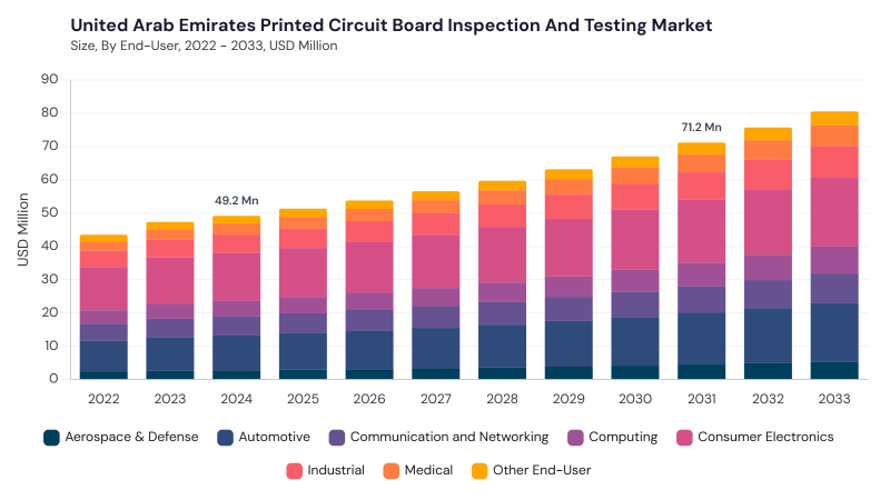LAMEA Printed Circuit Board (PCB) Inspection and Testing Market size and growth forecast (2022-2033) LAMEA Printed Circuit Board (PCB) Inspection and Testing Market size and growth forecast (2022-2033)