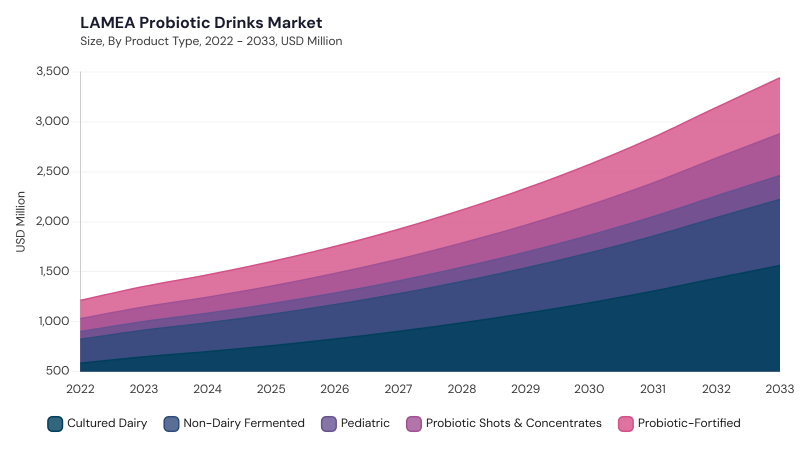 LAMEA Probiotic Drinks Market size and growth forecast (2022-2033) LAMEA Probiotic Drinks Market size and growth forecast (2022-2033)