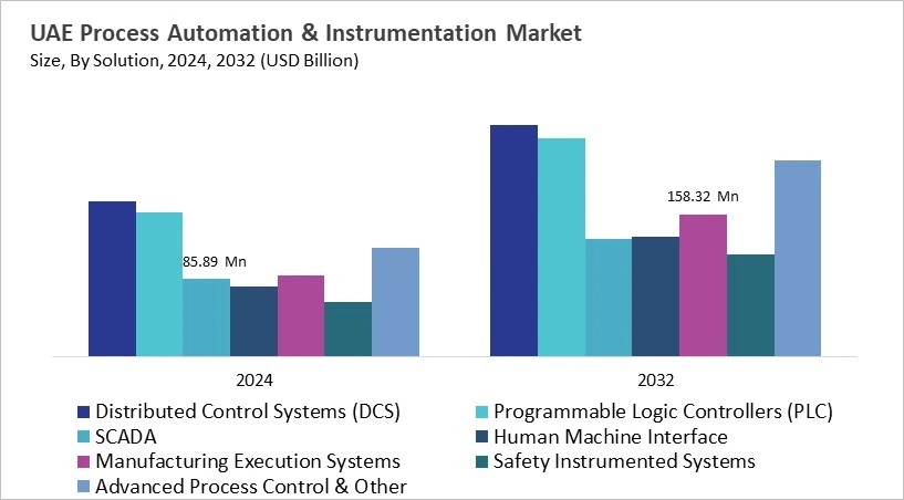 LAMEA Process Automation & Instrumentation Market Size by Segmentation Specific with Country