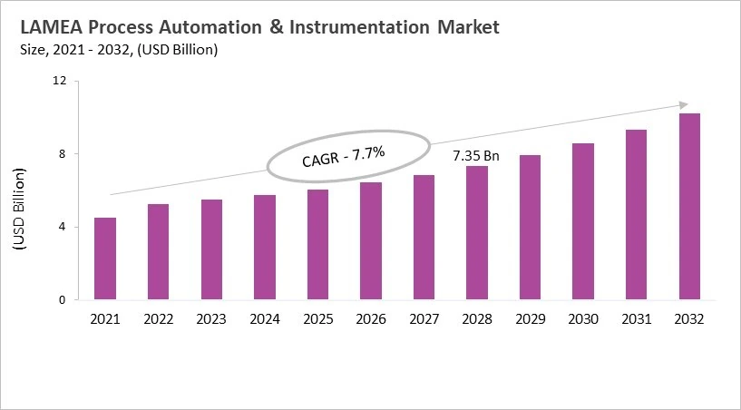 LAMEA Process Automation & Instrumentation Market Size, 2021 - 2032