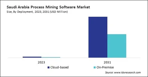 LAMEA Process Mining Software Market 