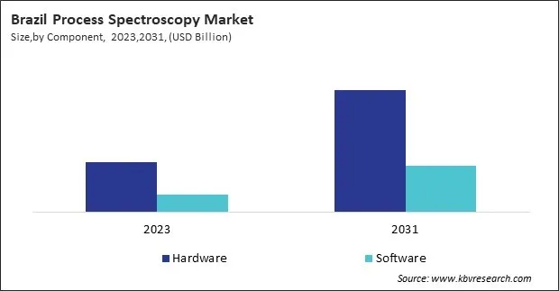 LAMEA Process Spectroscopy Market LAMEA Process Spectroscopy Market