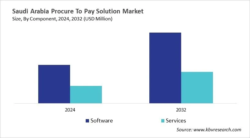 Country Procure To Pay Solution Market Size by Segmentation