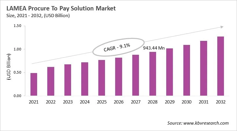 LAMEA Procure To Pay Solution Market Size, 2021 - 2032