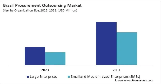 LAMEA Procurement Outsourcing Market LAMEA Procurement Outsourcing Market