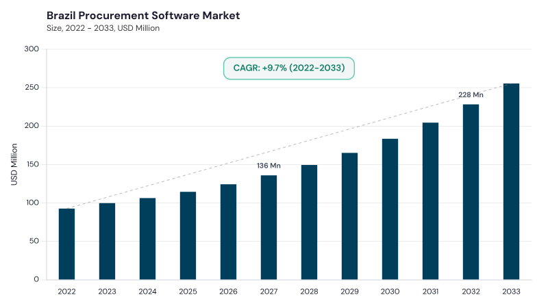 LAMEA Procurement Software Market segment size and growth forecast LAMEA Procurement Software Market segment size and growth forecast