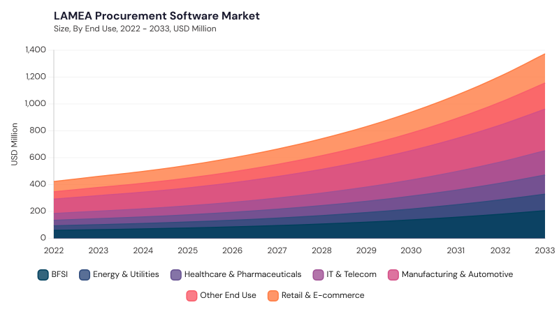 LAMEA Procurement Software Market size and growth forecast (2022-2033) LAMEA Procurement Software Market size and growth forecast (2022-2033)
