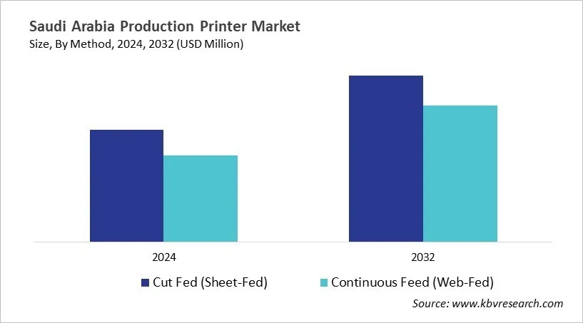 Country Production Printer Market Size by Segmentation