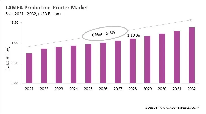 LAMEA Production Printer Market Size, 2021 - 2032