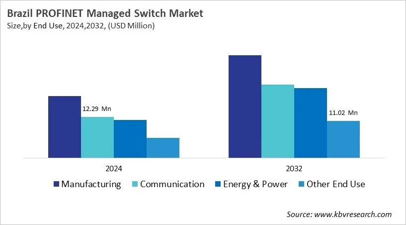 Country PROFINET Managed Switch Market Size by Segmentation