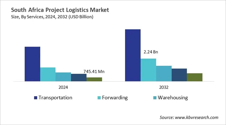 Country Project Logistics Market Size by Segmentation