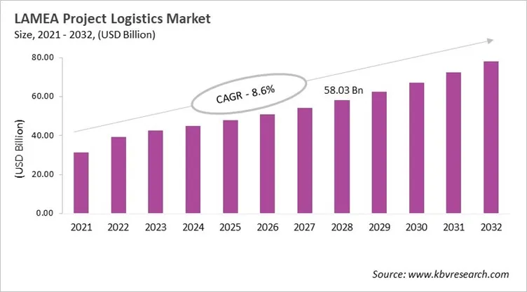 LAMEA Project Logistics Market Size, 2021 - 2032