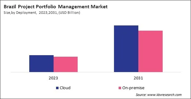 LAMEA Project Portfolio Management Market 