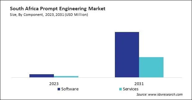 LAMEA Prompt Engineering Market 