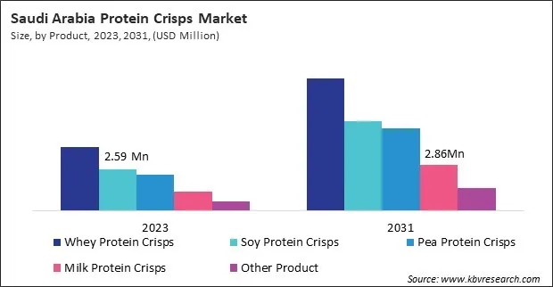 LAMEA Protein Crisps Market 