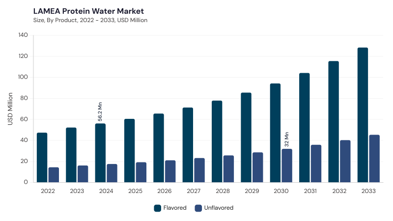 LAMEA Protein Water Market segment size and growth forecast LAMEA Protein Water Market segment size and growth forecast