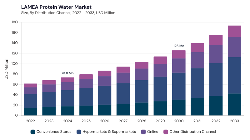 LAMEA Protein Water Market size and growth forecast (2022-2033) LAMEA Protein Water Market size and growth forecast (2022-2033)
