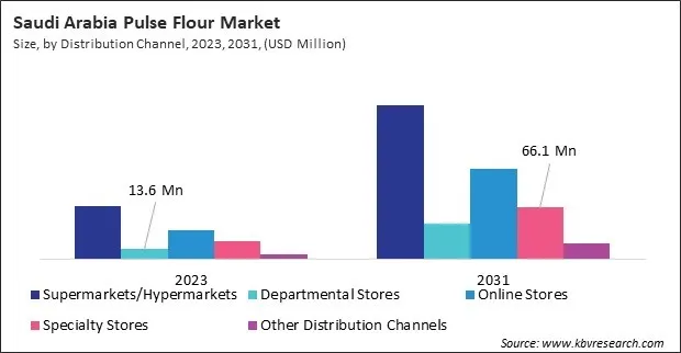 LAMEA Pulse Flour Market 