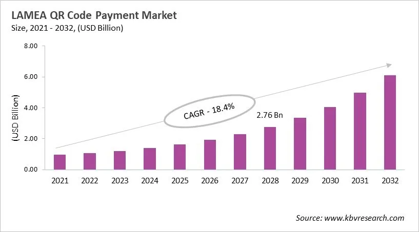LAMEA QR Code Payment Market Size, 2021 - 2032