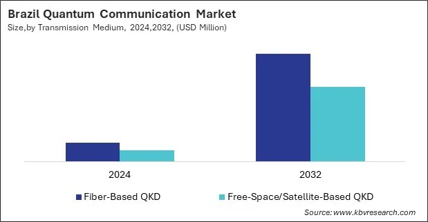 LAMEA Quantum Communication Market
