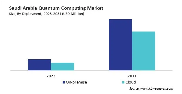 LAMEA Quantum Computing Market 