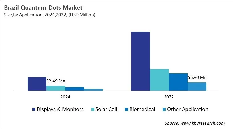 Country Quantum Dots Market Size by Segmentation