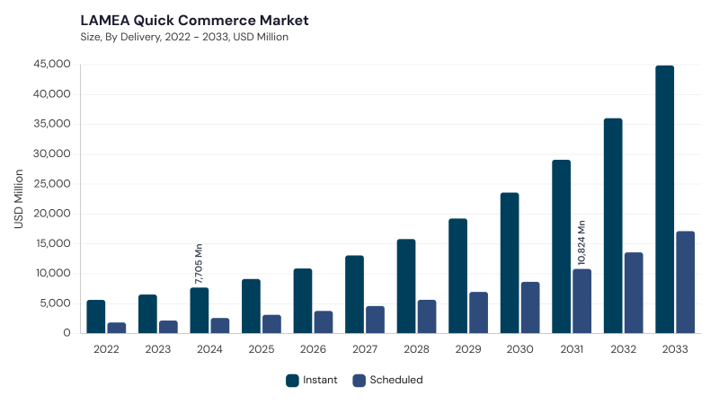 LAMEA Quick Commerce Market segment size and growth forecast LAMEA Quick Commerce Market segment size and growth forecast