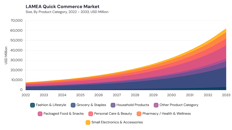 LAMEA Quick Commerce Market size and growth forecast (2022-2033) LAMEA Quick Commerce Market size and growth forecast (2022-2033)